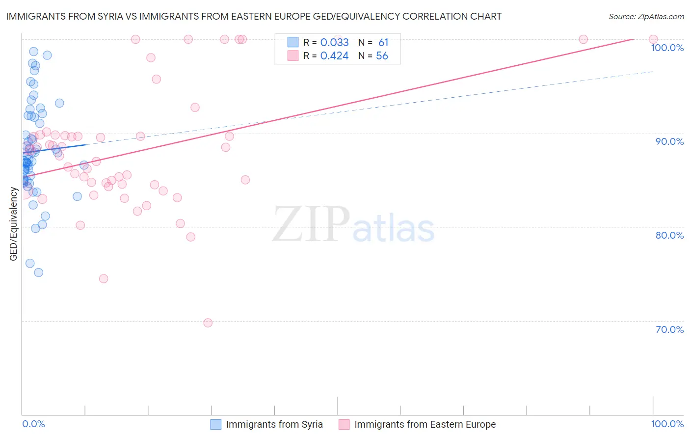 Immigrants from Syria vs Immigrants from Eastern Europe GED/Equivalency