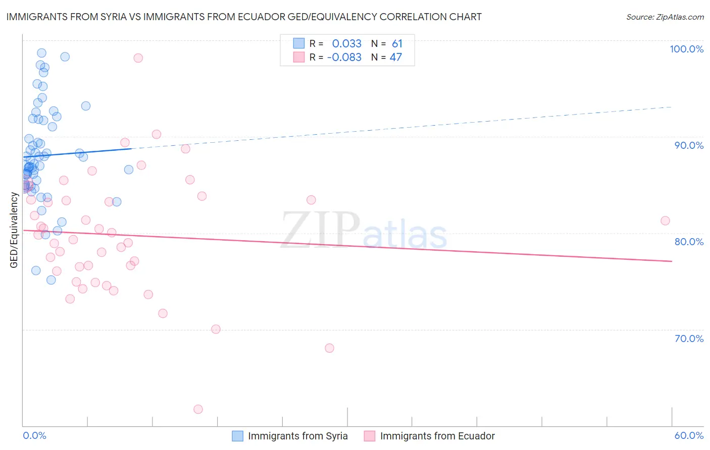 Immigrants from Syria vs Immigrants from Ecuador GED/Equivalency