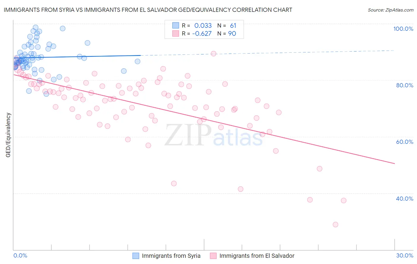 Immigrants from Syria vs Immigrants from El Salvador GED/Equivalency