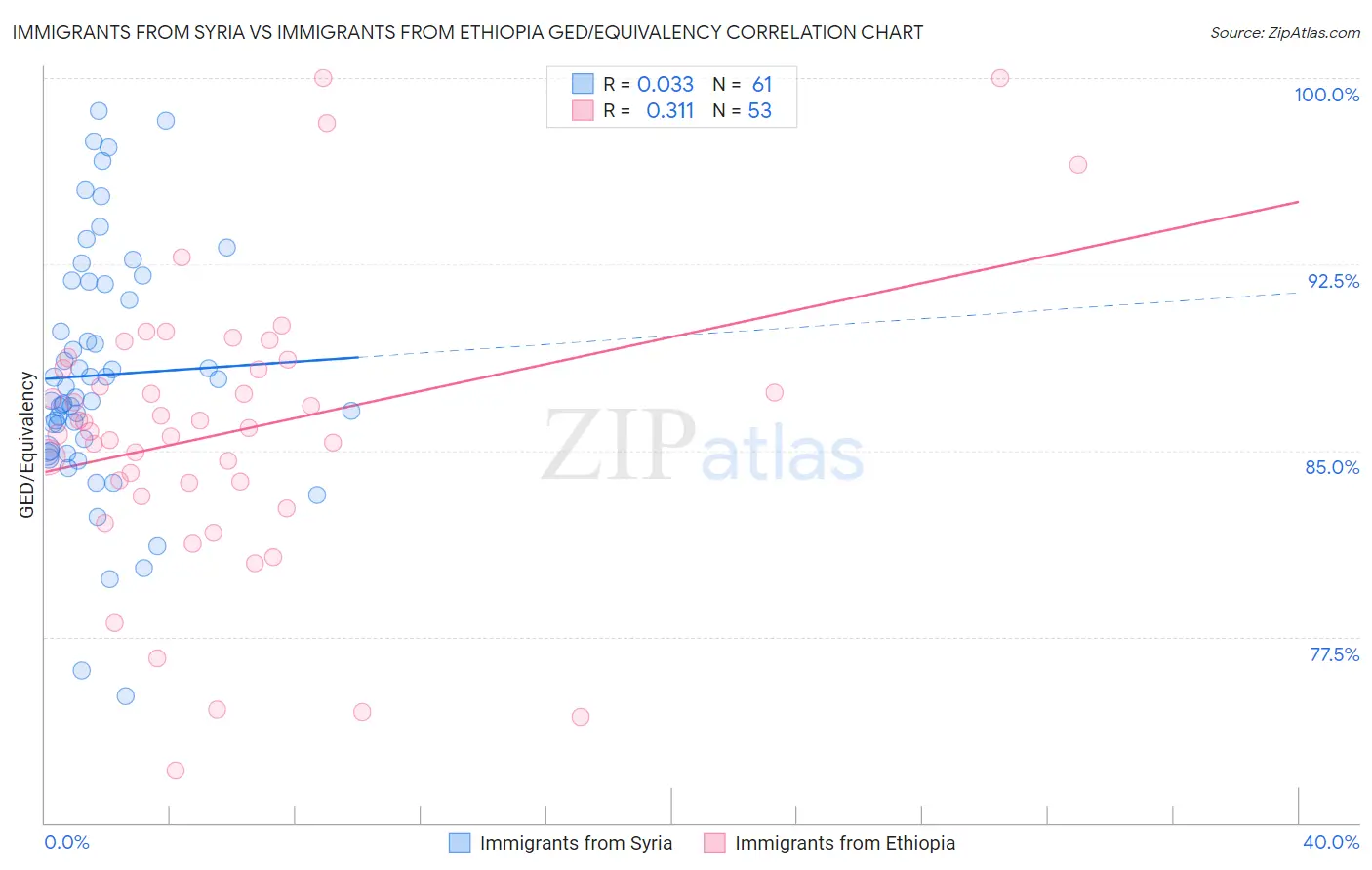 Immigrants from Syria vs Immigrants from Ethiopia GED/Equivalency