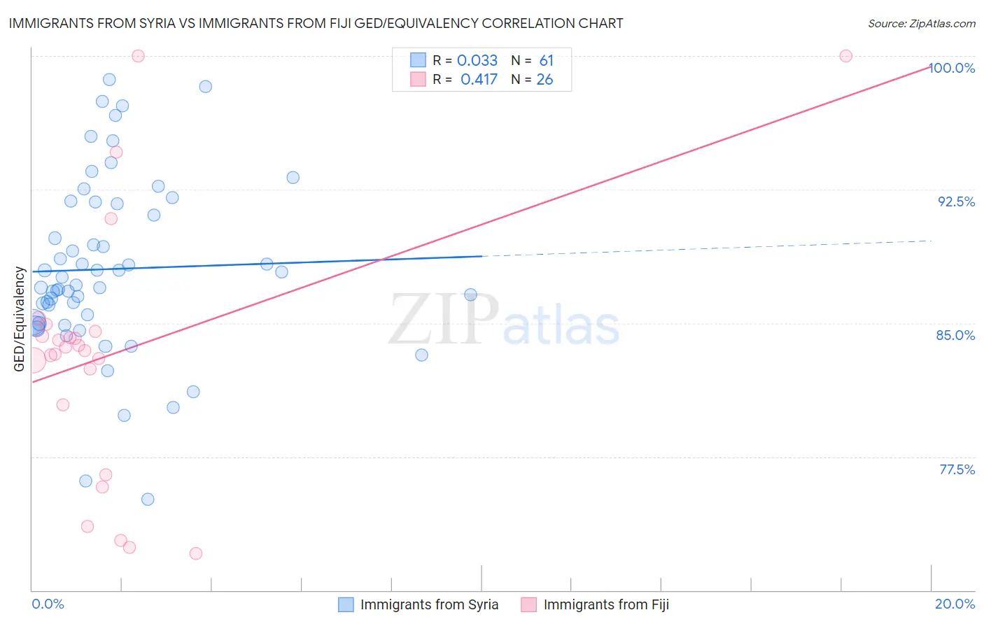 Immigrants from Syria vs Immigrants from Fiji GED/Equivalency