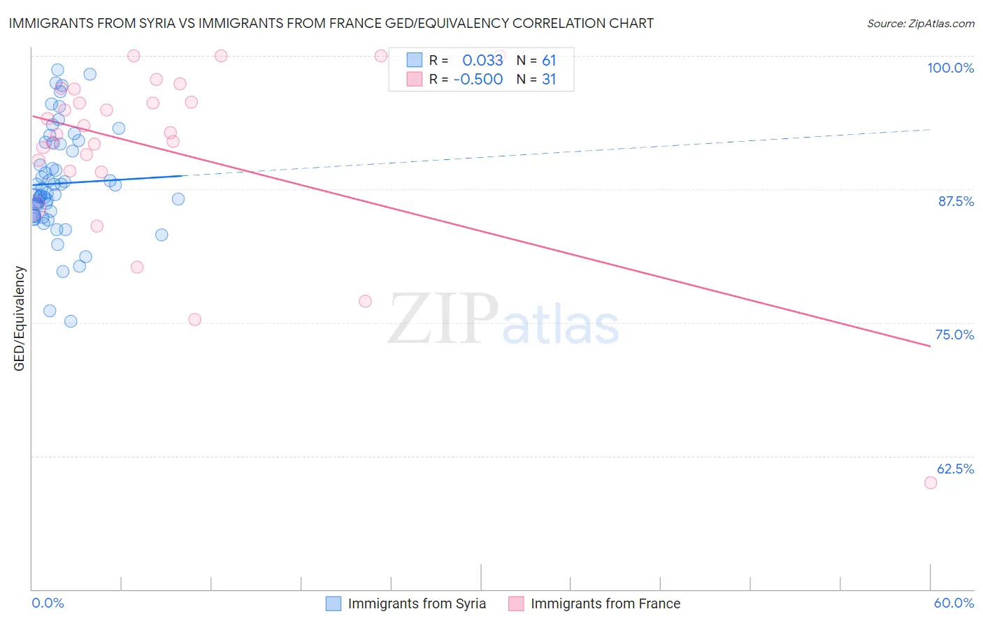 Immigrants from Syria vs Immigrants from France GED/Equivalency