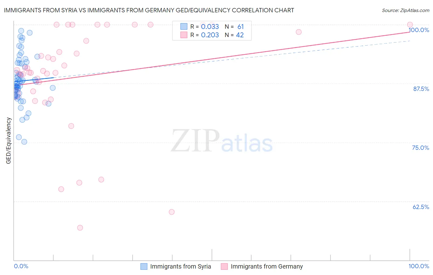 Immigrants from Syria vs Immigrants from Germany GED/Equivalency