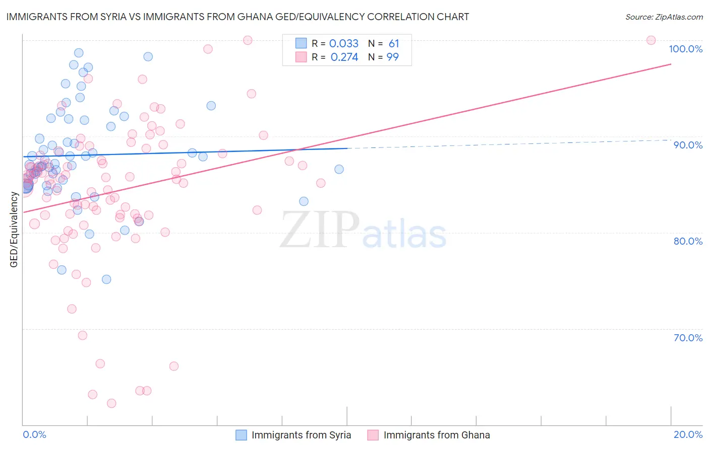 Immigrants from Syria vs Immigrants from Ghana GED/Equivalency