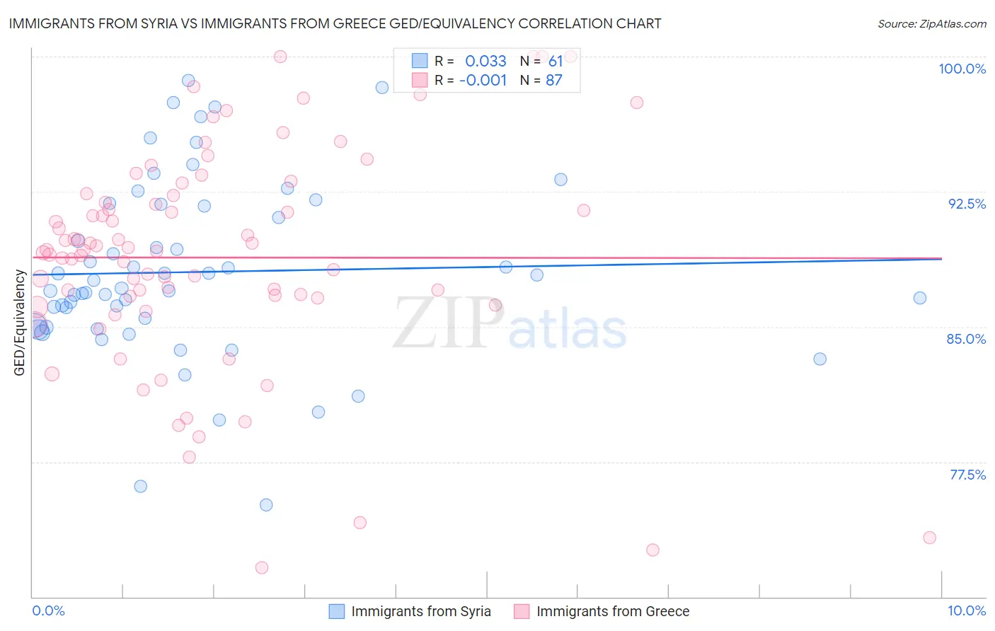 Immigrants from Syria vs Immigrants from Greece GED/Equivalency