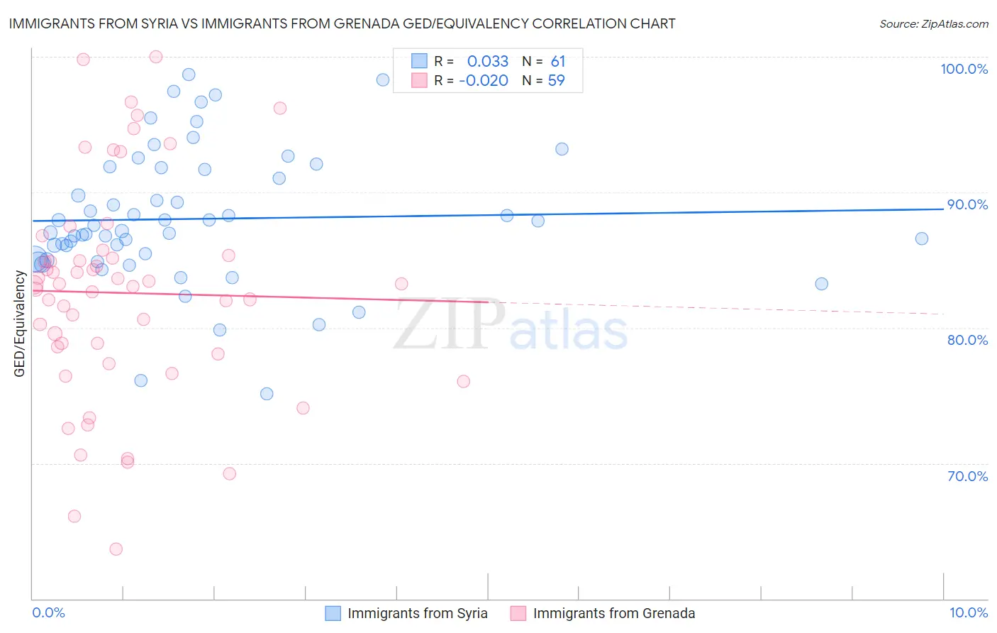 Immigrants from Syria vs Immigrants from Grenada GED/Equivalency