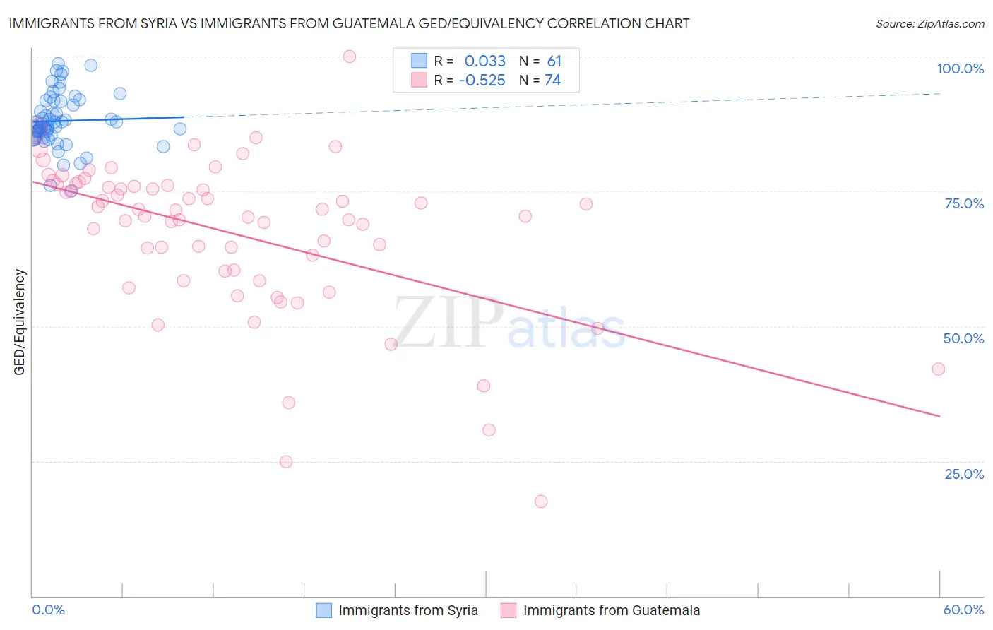 Immigrants from Syria vs Immigrants from Guatemala GED/Equivalency