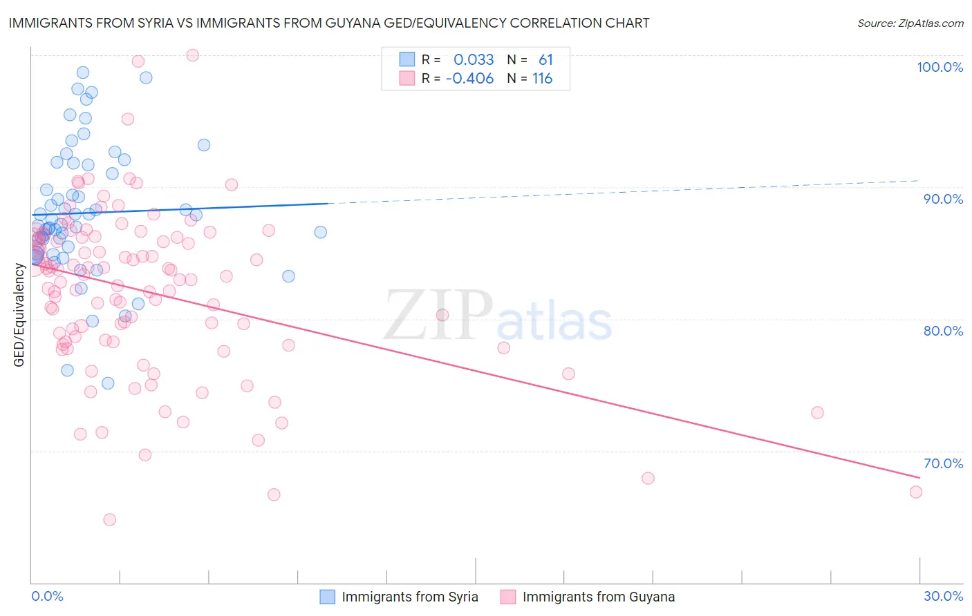 Immigrants from Syria vs Immigrants from Guyana GED/Equivalency