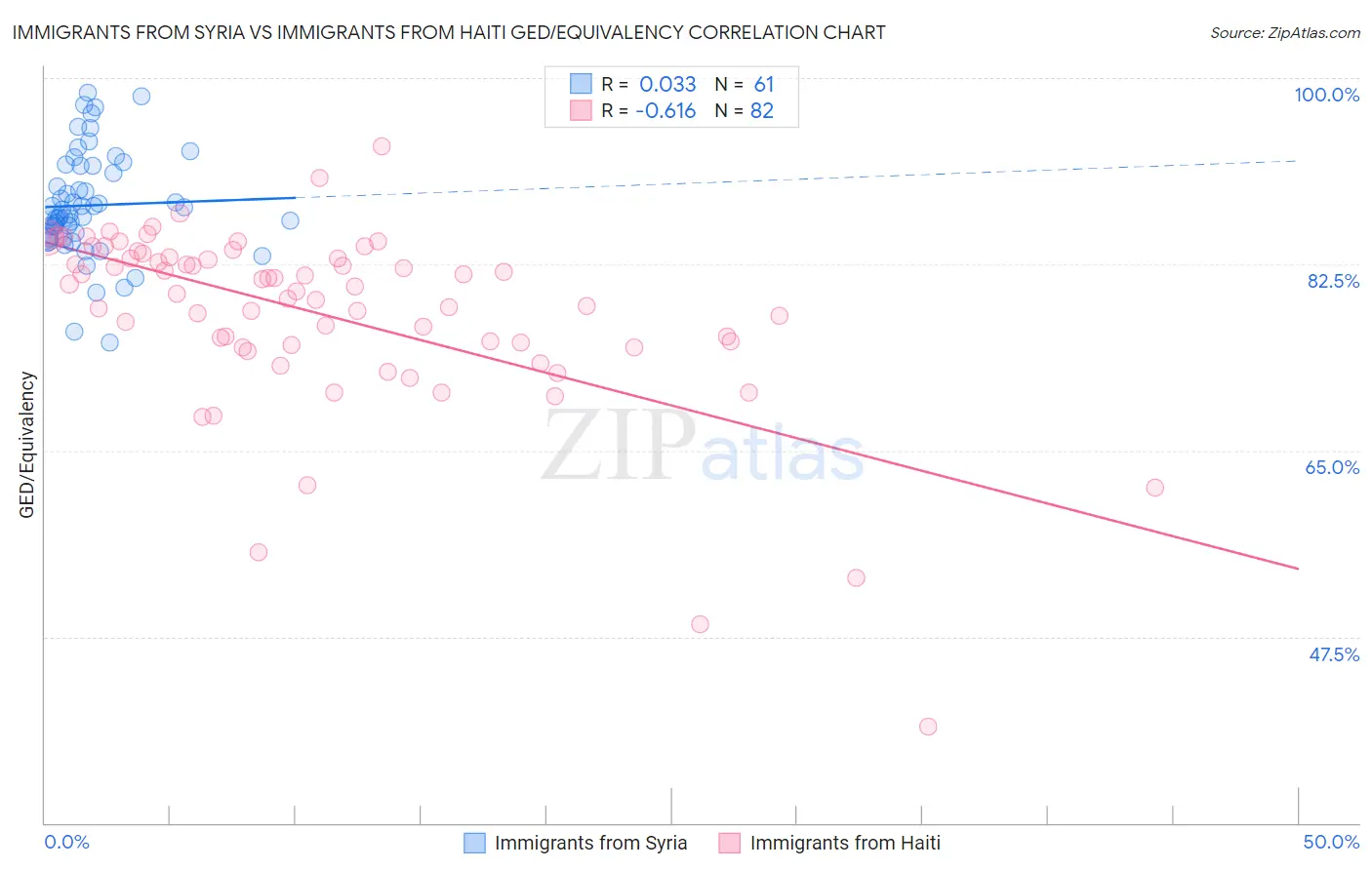 Immigrants from Syria vs Immigrants from Haiti GED/Equivalency