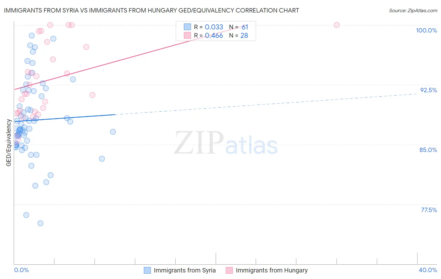 Immigrants from Syria vs Immigrants from Hungary GED/Equivalency