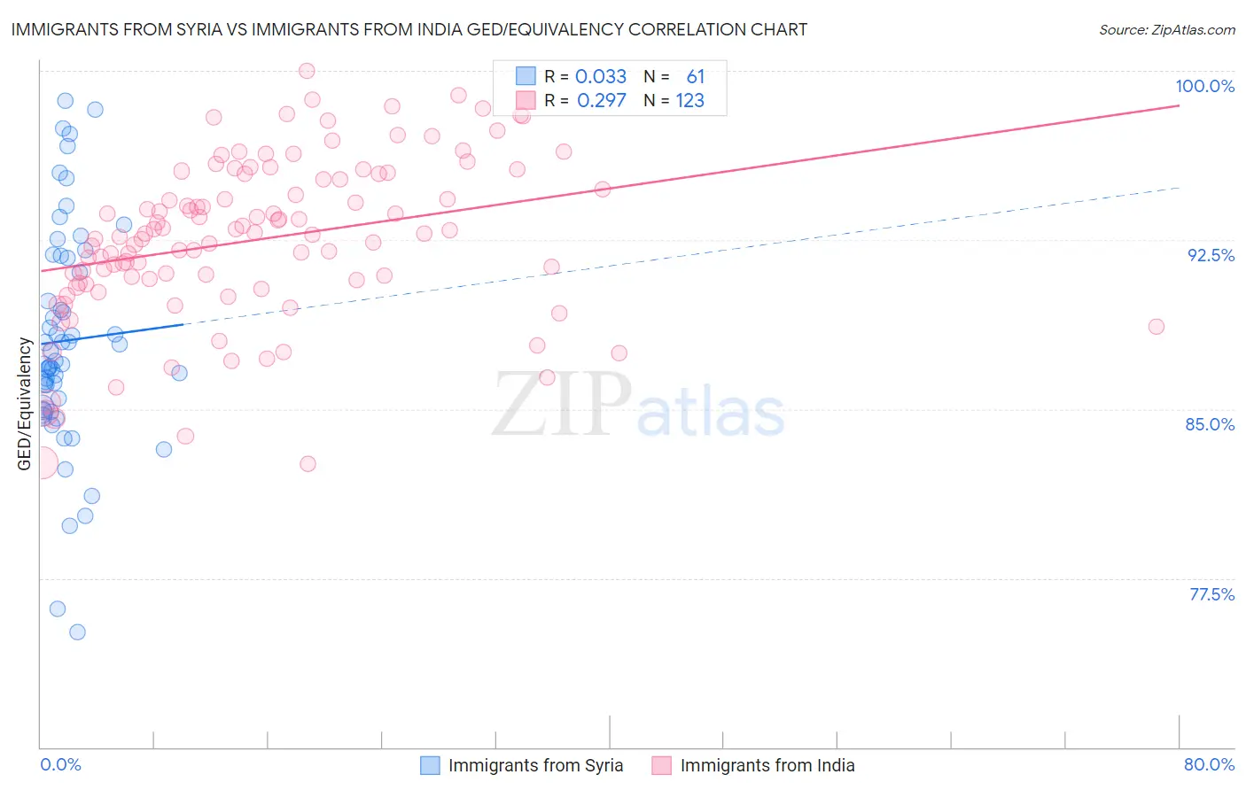 Immigrants from Syria vs Immigrants from India GED/Equivalency