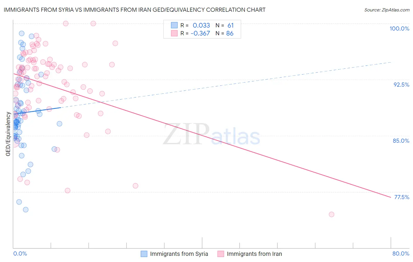 Immigrants from Syria vs Immigrants from Iran GED/Equivalency