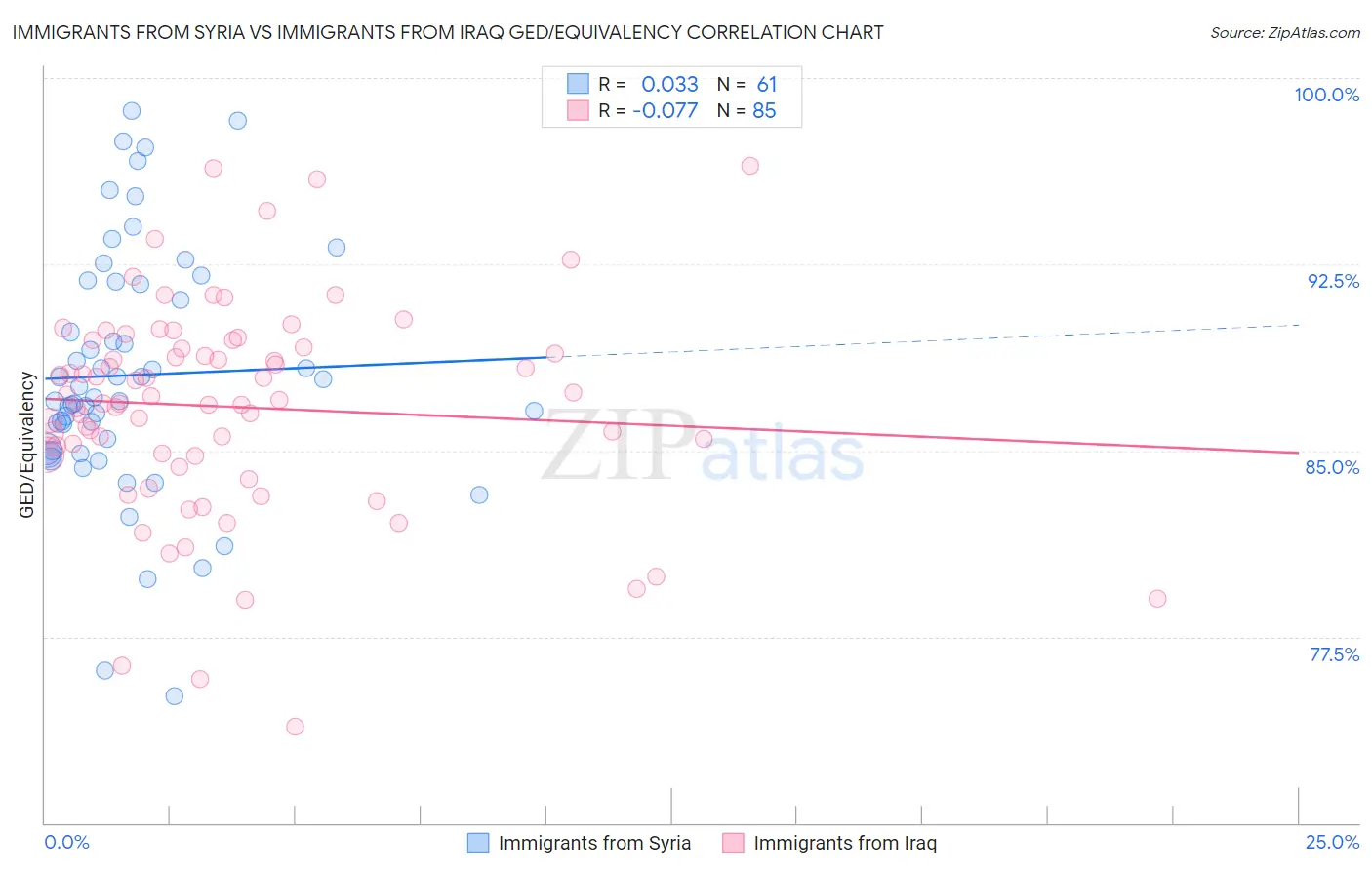 Immigrants from Syria vs Immigrants from Iraq GED/Equivalency