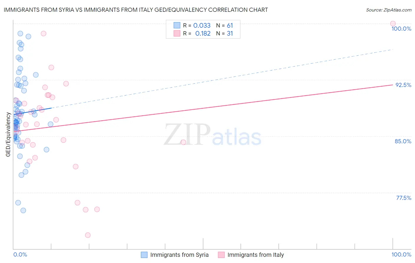 Immigrants from Syria vs Immigrants from Italy GED/Equivalency