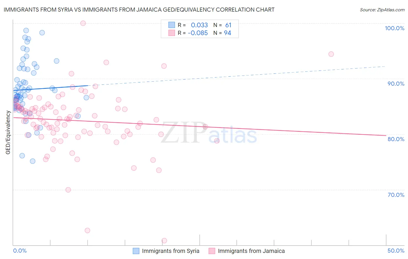 Immigrants from Syria vs Immigrants from Jamaica GED/Equivalency