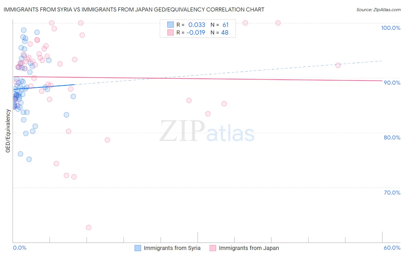 Immigrants from Syria vs Immigrants from Japan GED/Equivalency