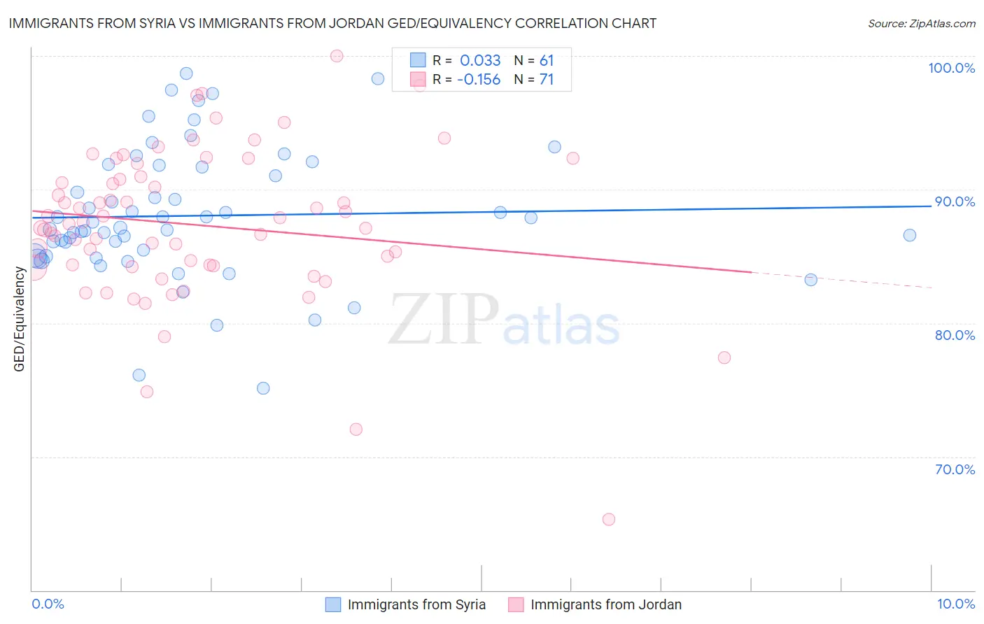 Immigrants from Syria vs Immigrants from Jordan GED/Equivalency