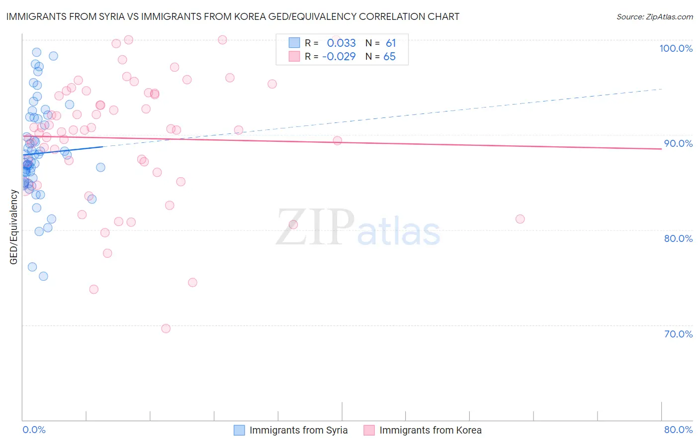 Immigrants from Syria vs Immigrants from Korea GED/Equivalency