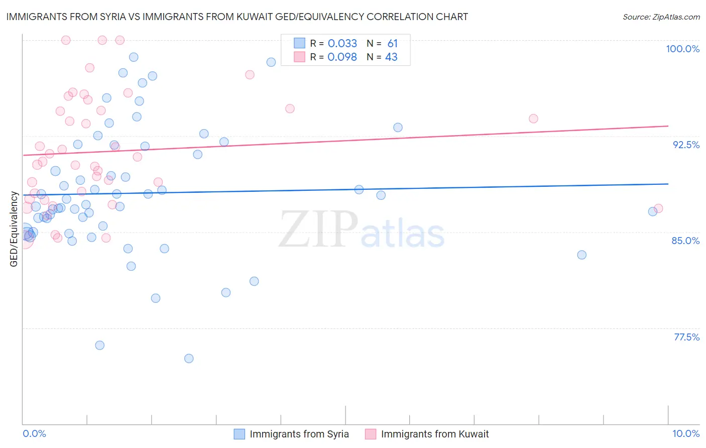 Immigrants from Syria vs Immigrants from Kuwait GED/Equivalency