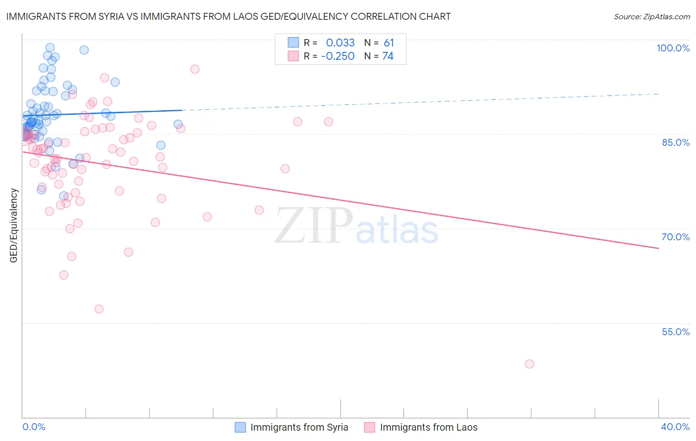 Immigrants from Syria vs Immigrants from Laos GED/Equivalency