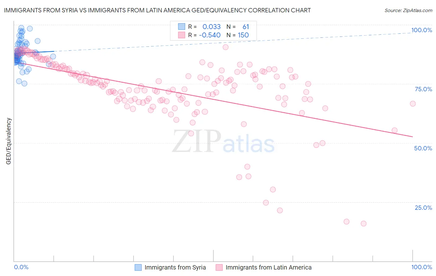 Immigrants from Syria vs Immigrants from Latin America GED/Equivalency