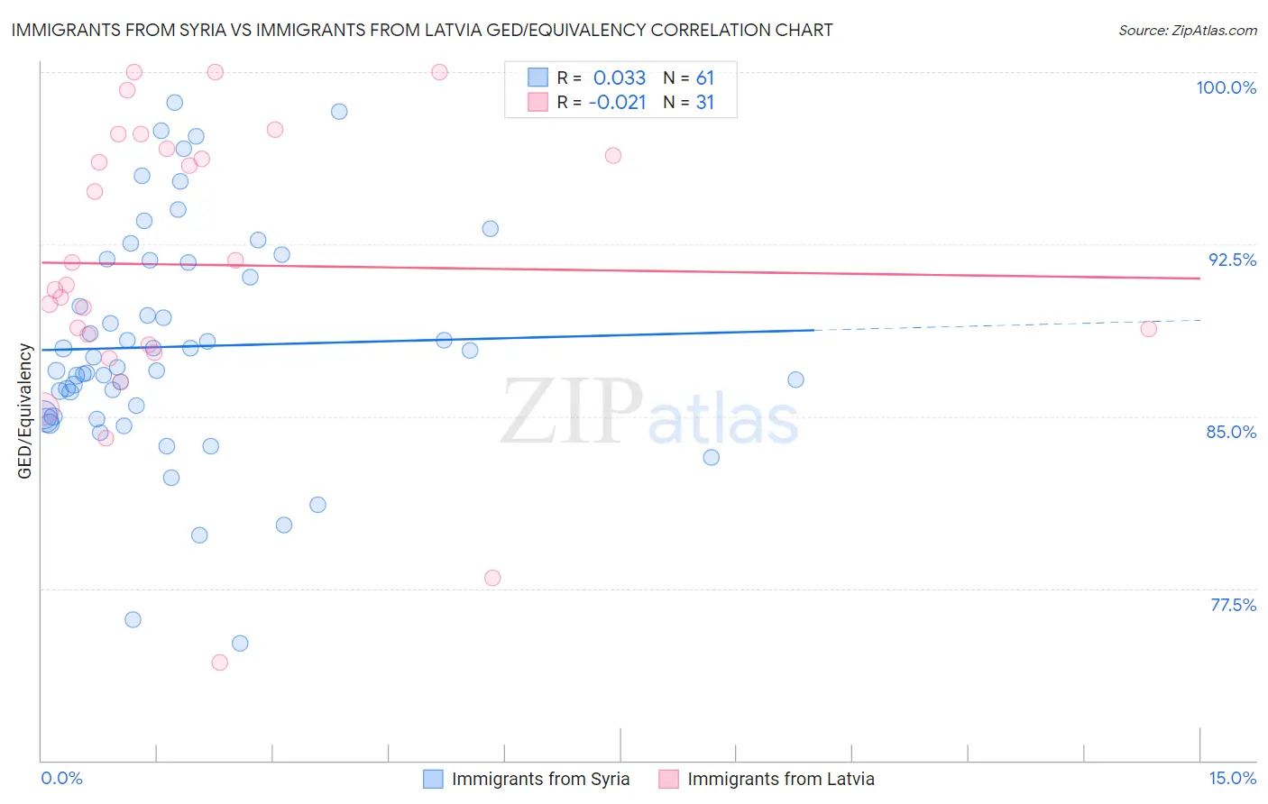 Immigrants from Syria vs Immigrants from Latvia GED/Equivalency