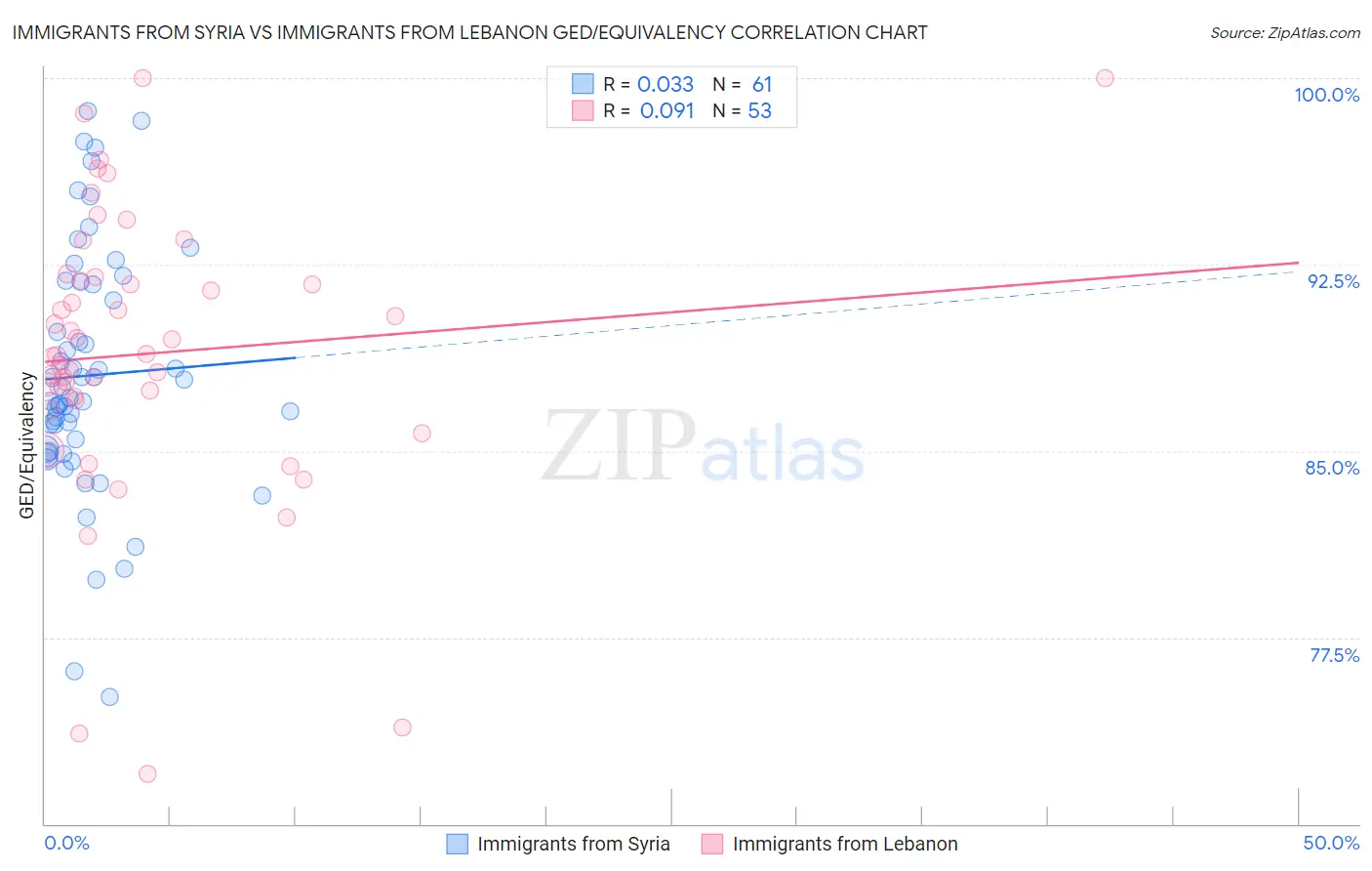 Immigrants from Syria vs Immigrants from Lebanon GED/Equivalency