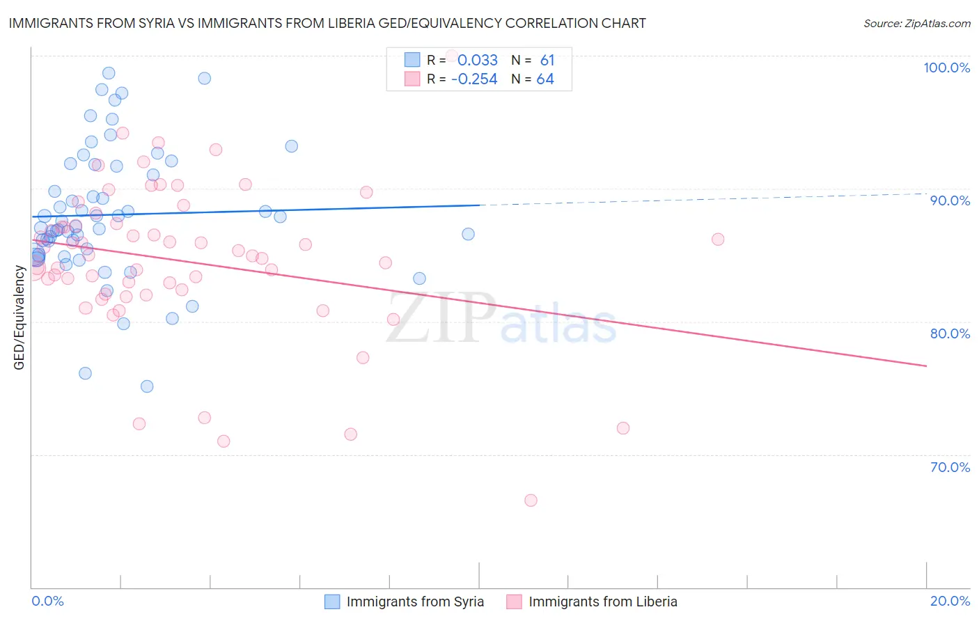 Immigrants from Syria vs Immigrants from Liberia GED/Equivalency