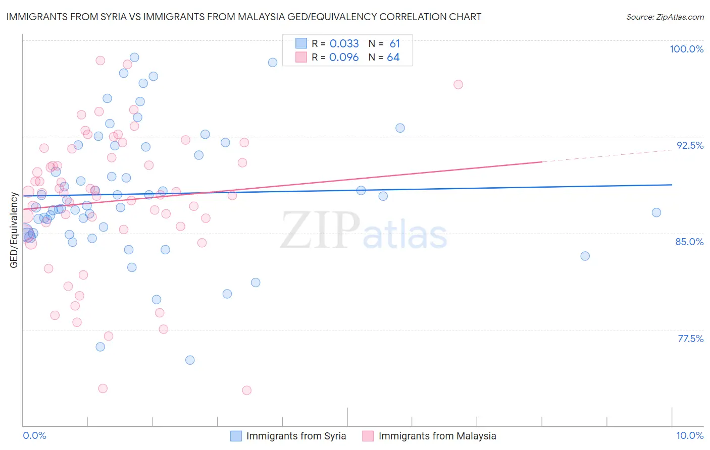 Immigrants from Syria vs Immigrants from Malaysia GED/Equivalency