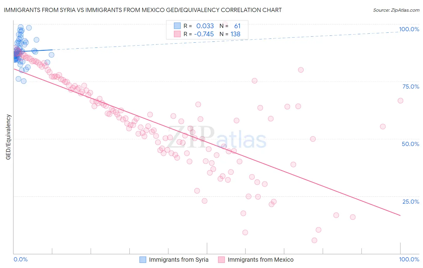 Immigrants from Syria vs Immigrants from Mexico GED/Equivalency