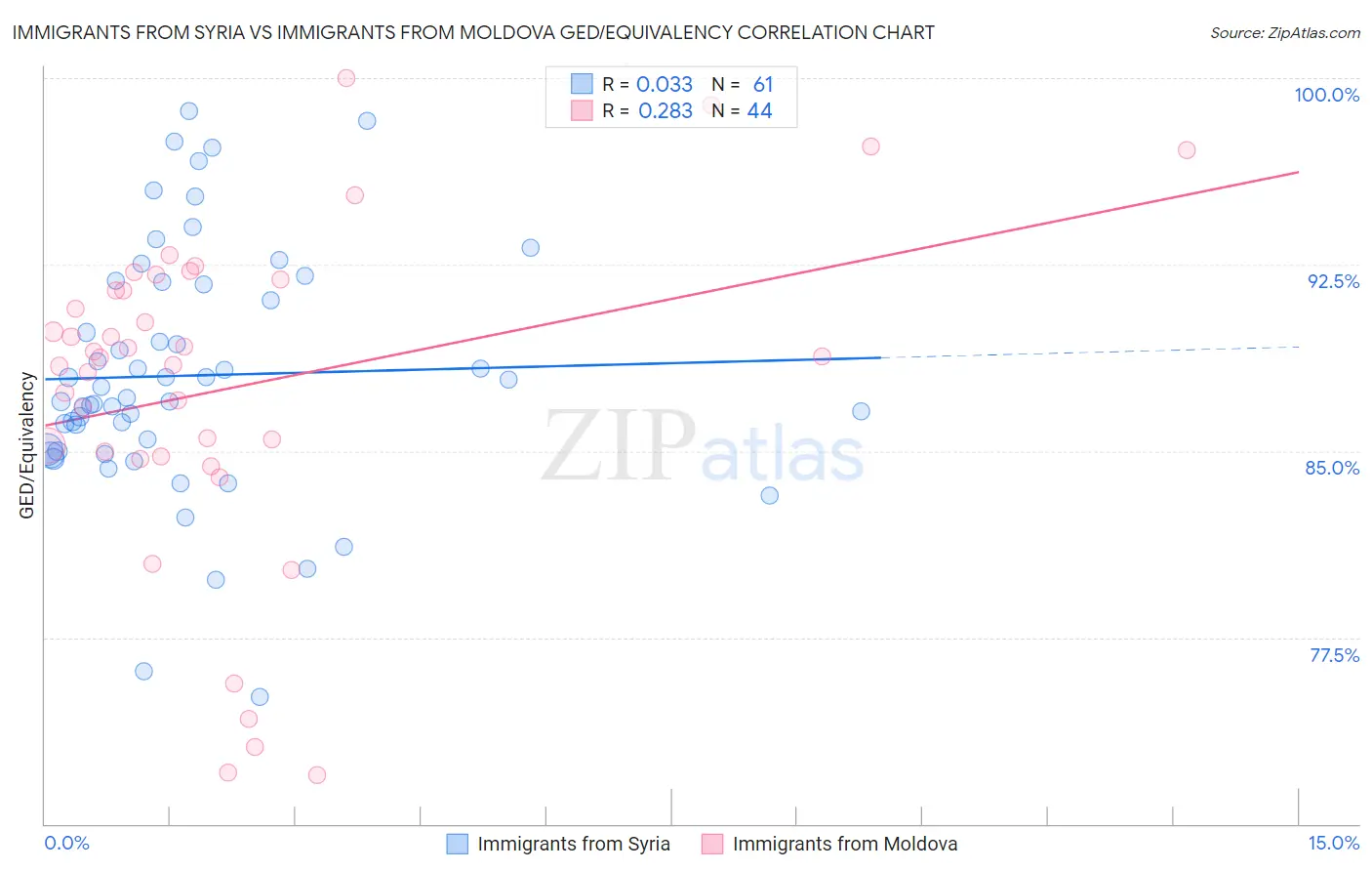 Immigrants from Syria vs Immigrants from Moldova GED/Equivalency