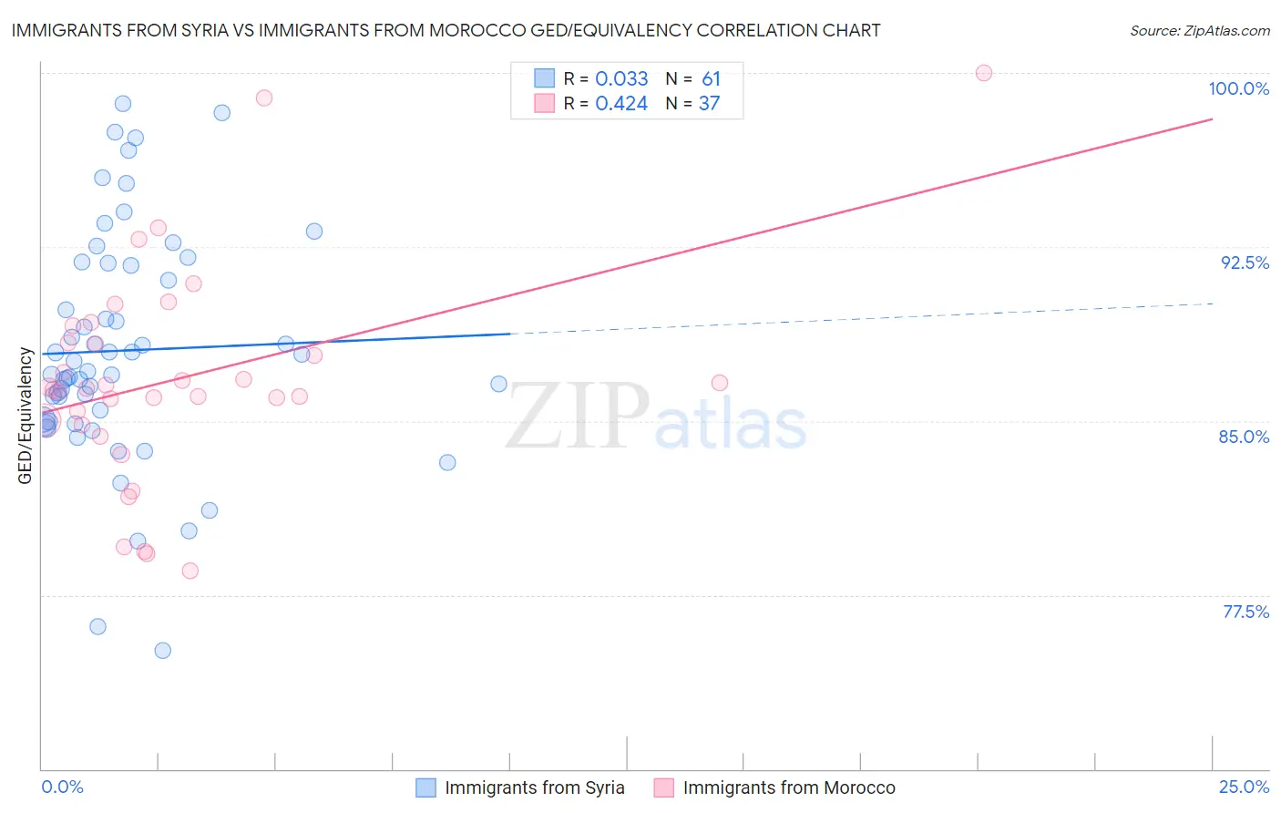 Immigrants from Syria vs Immigrants from Morocco GED/Equivalency