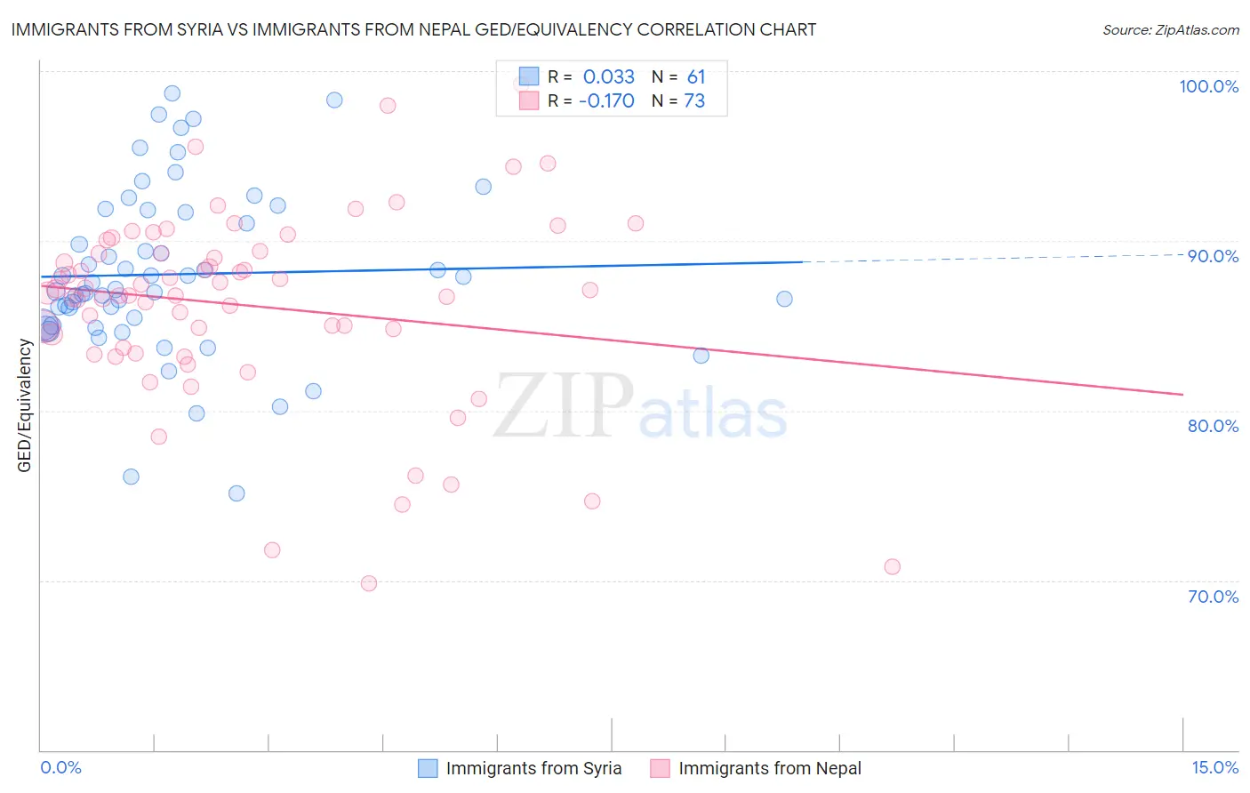Immigrants from Syria vs Immigrants from Nepal GED/Equivalency