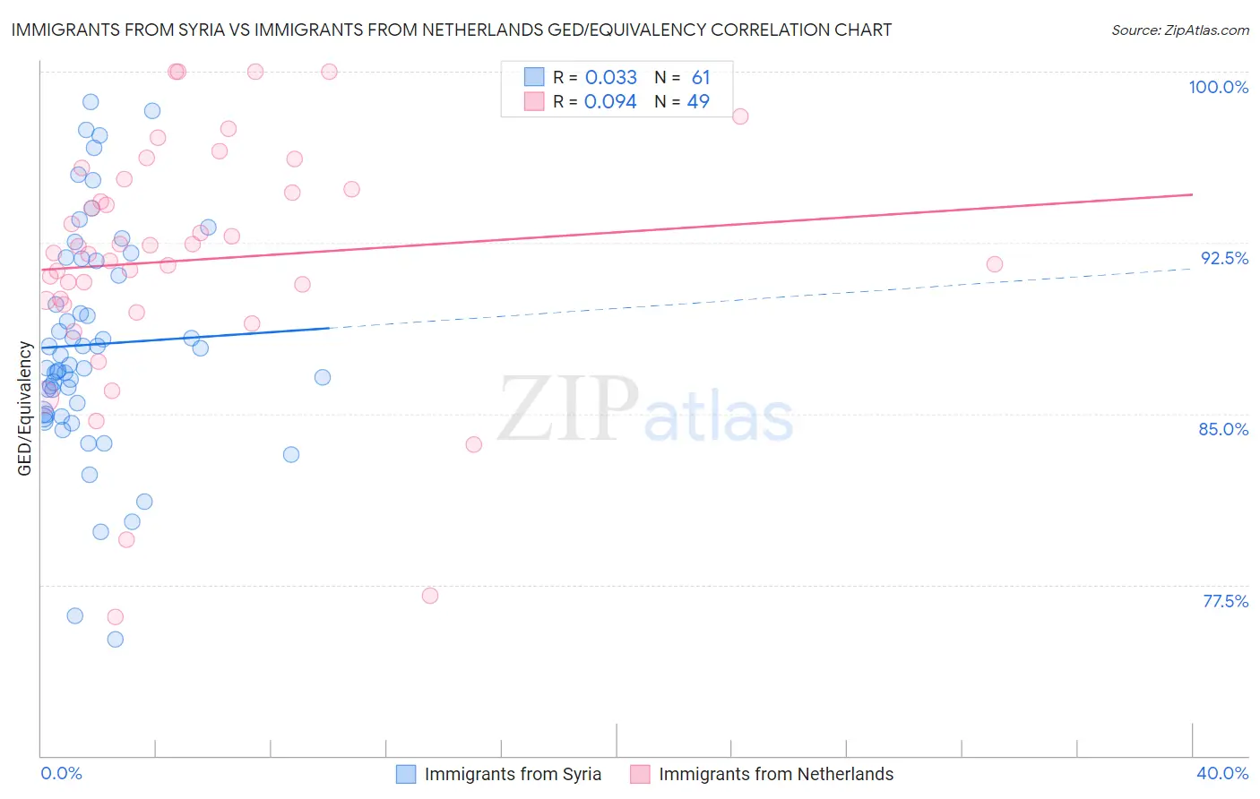 Immigrants from Syria vs Immigrants from Netherlands GED/Equivalency