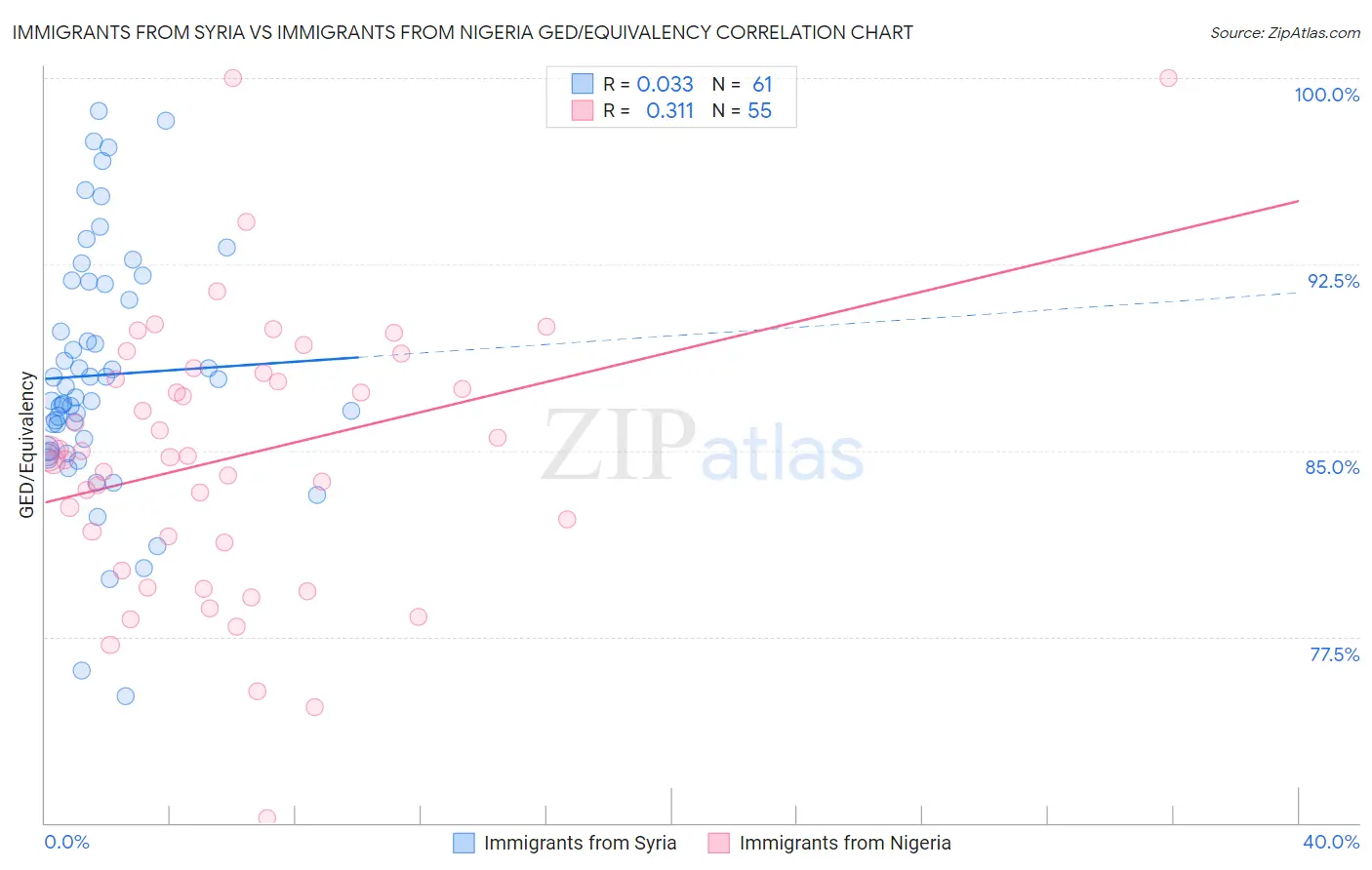 Immigrants from Syria vs Immigrants from Nigeria GED/Equivalency