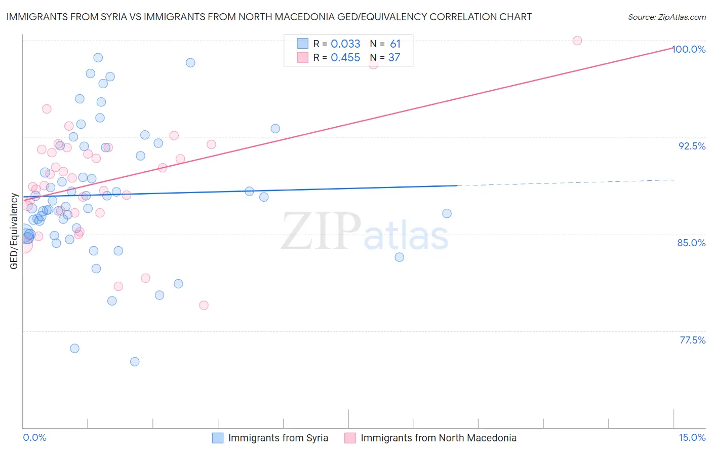 Immigrants from Syria vs Immigrants from North Macedonia GED/Equivalency