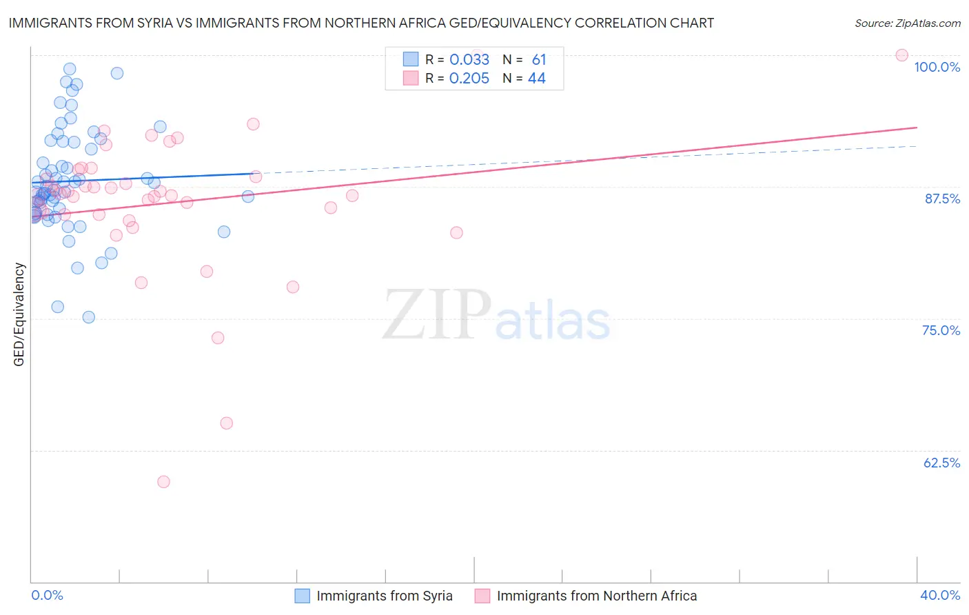 Immigrants from Syria vs Immigrants from Northern Africa GED/Equivalency