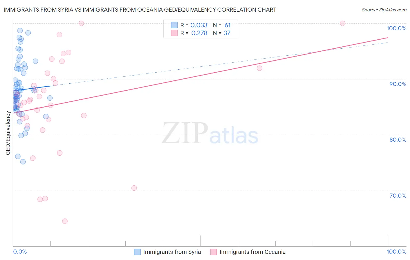 Immigrants from Syria vs Immigrants from Oceania GED/Equivalency