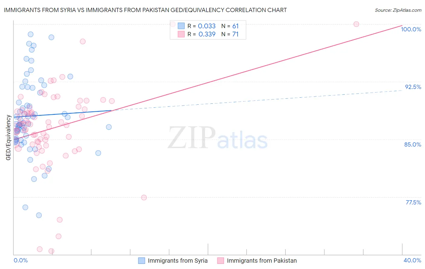 Immigrants from Syria vs Immigrants from Pakistan GED/Equivalency