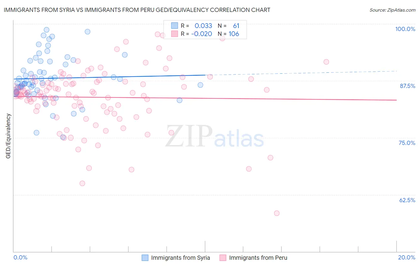 Immigrants from Syria vs Immigrants from Peru GED/Equivalency