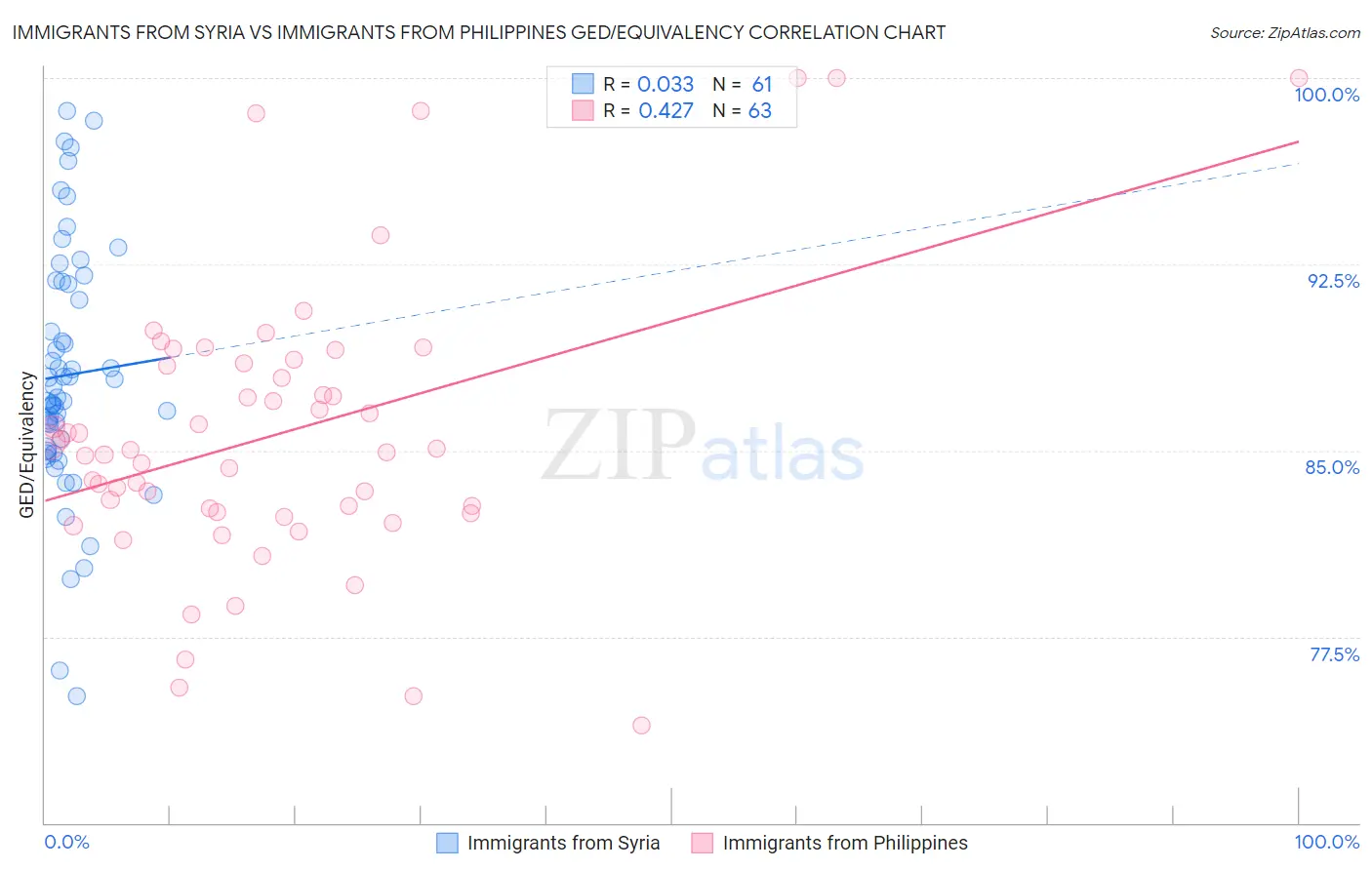 Immigrants from Syria vs Immigrants from Philippines GED/Equivalency