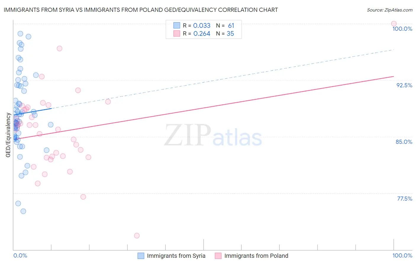 Immigrants from Syria vs Immigrants from Poland GED/Equivalency