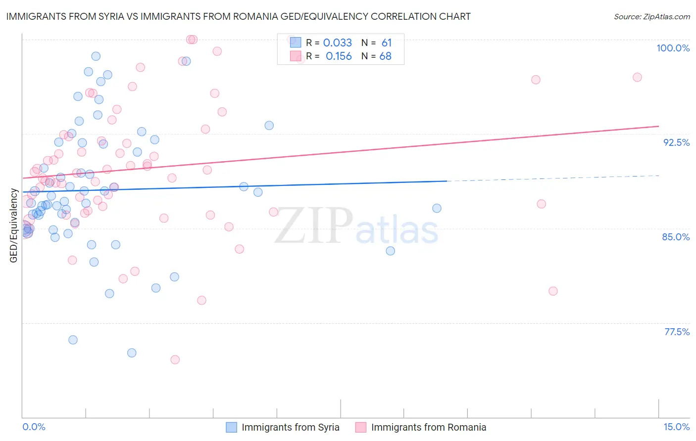 Immigrants from Syria vs Immigrants from Romania GED/Equivalency