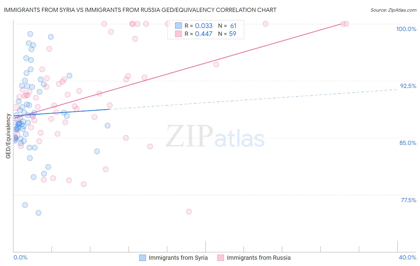 Immigrants from Syria vs Immigrants from Russia GED/Equivalency