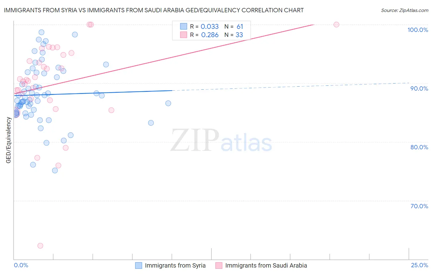 Immigrants from Syria vs Immigrants from Saudi Arabia GED/Equivalency
