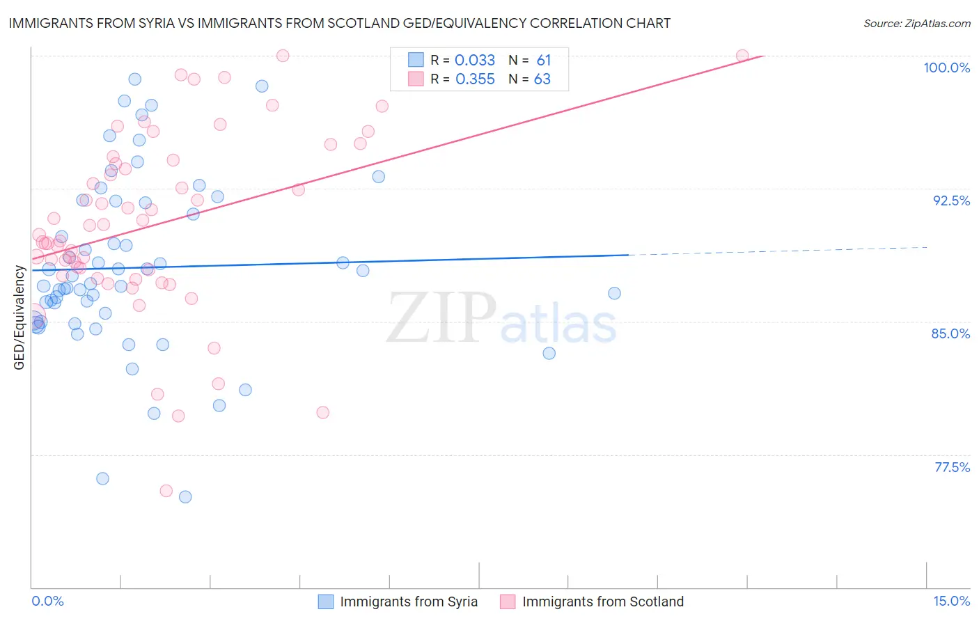 Immigrants from Syria vs Immigrants from Scotland GED/Equivalency
