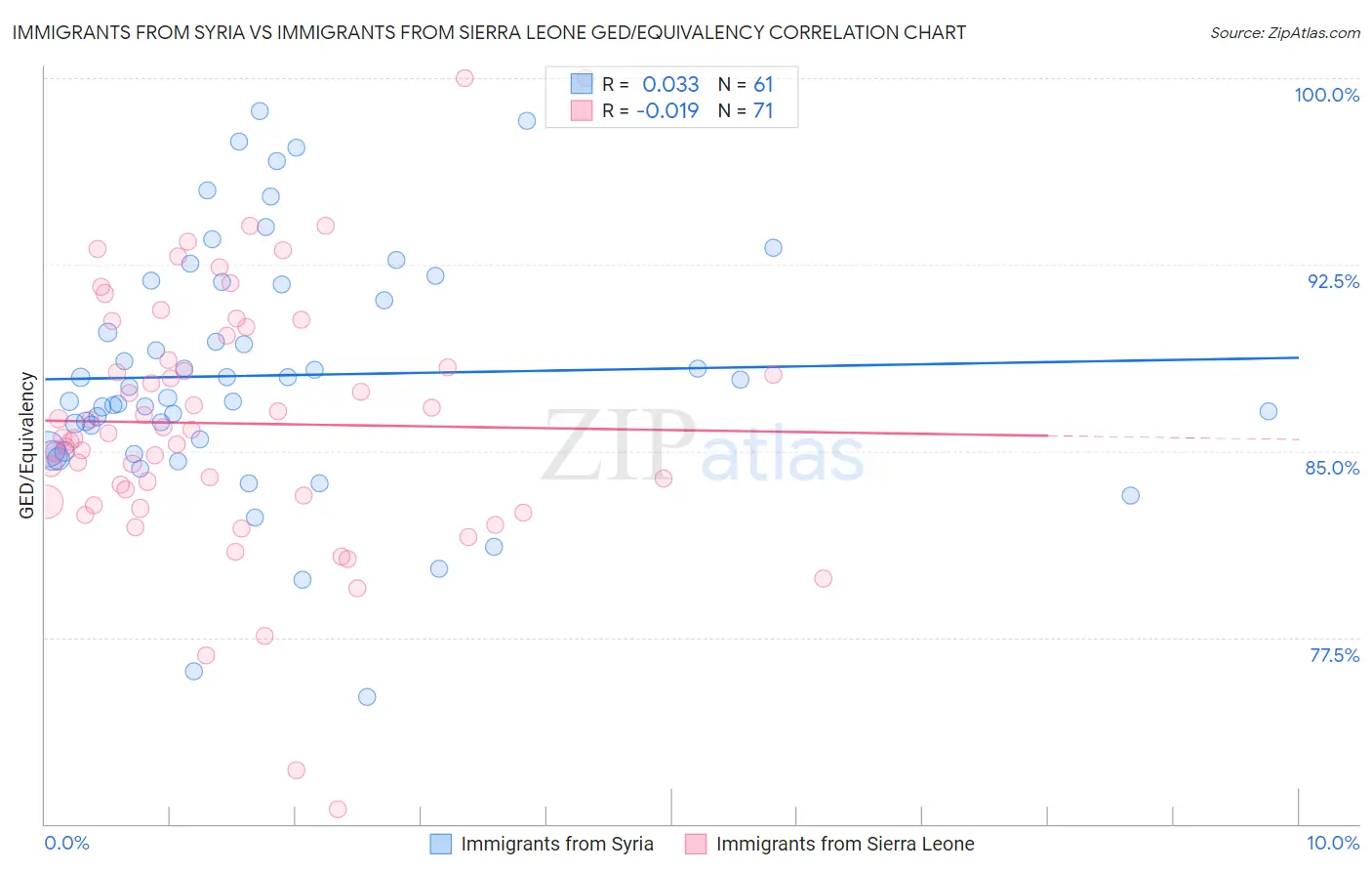 Immigrants from Syria vs Immigrants from Sierra Leone GED/Equivalency