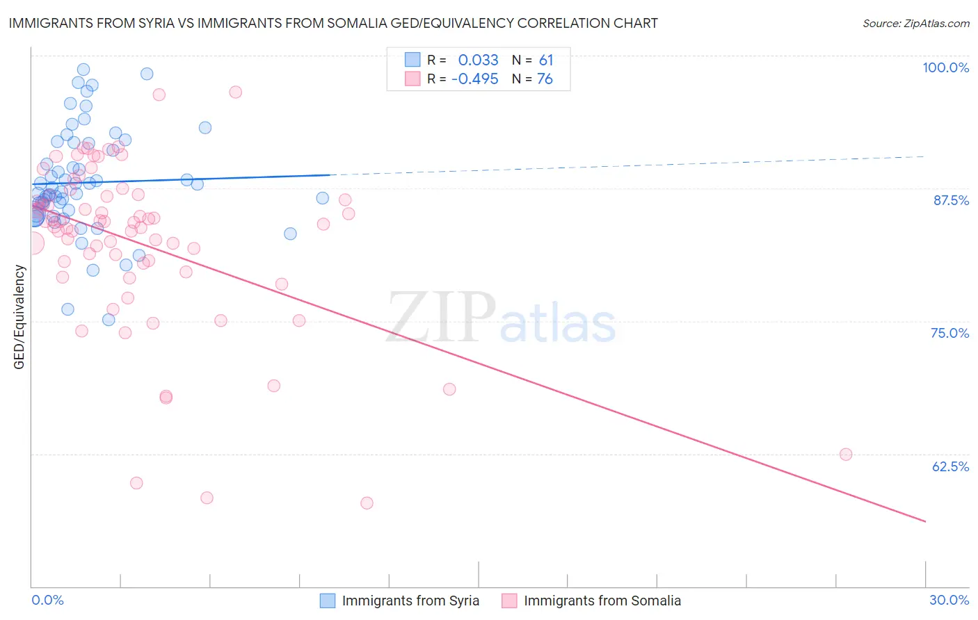 Immigrants from Syria vs Immigrants from Somalia GED/Equivalency