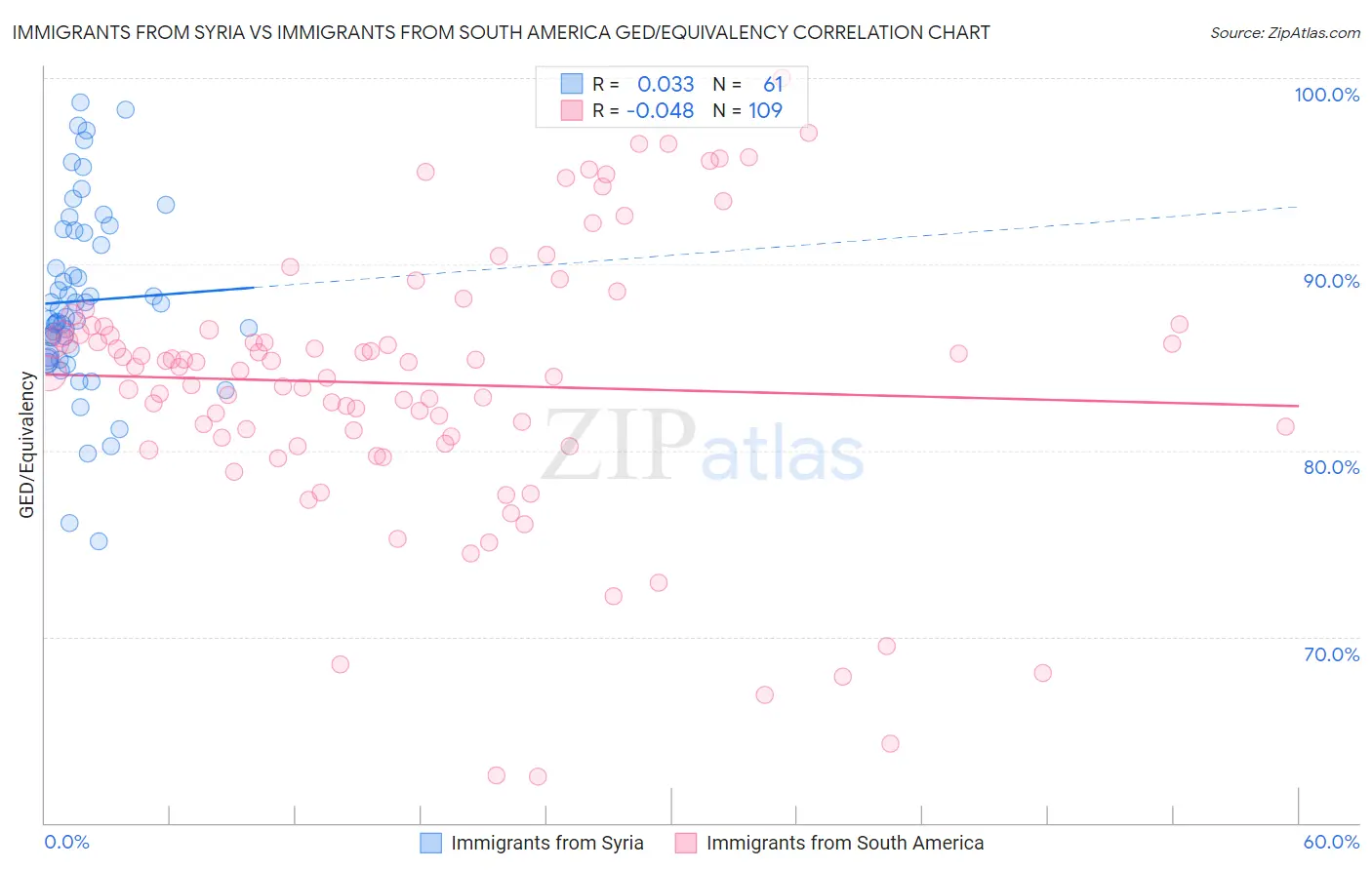 Immigrants from Syria vs Immigrants from South America GED/Equivalency