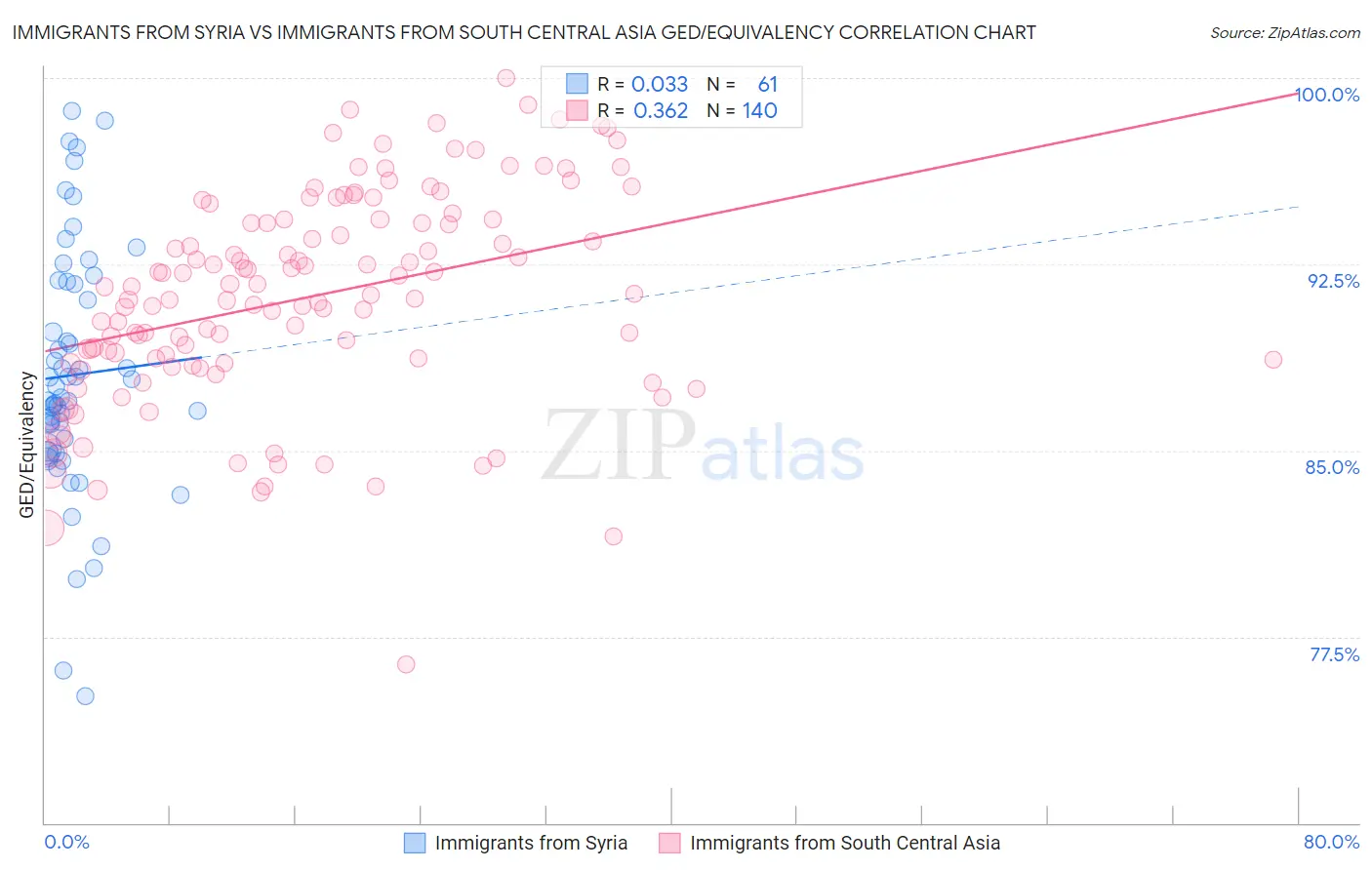 Immigrants from Syria vs Immigrants from South Central Asia GED/Equivalency